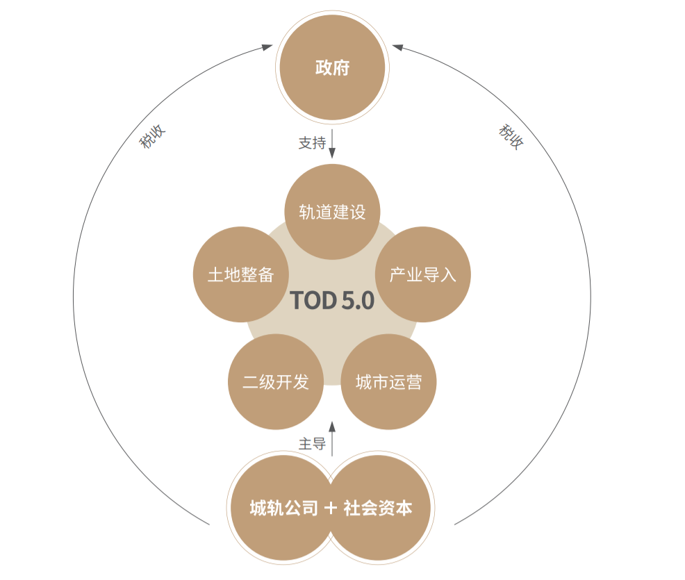 增城门面tod,为什么这么难产?
