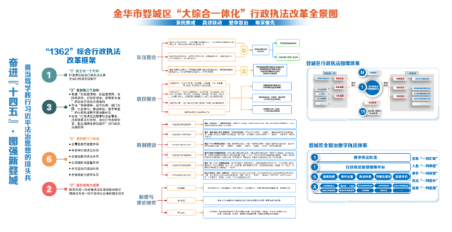 作为14个试点县市区之一的婺城,围绕"大综合一体化"行政执法改革的