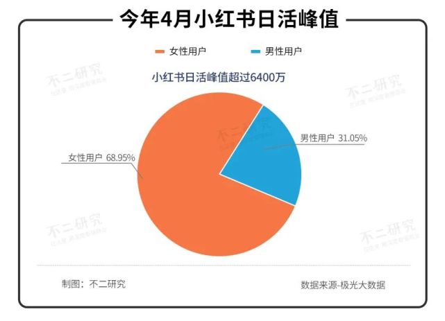 困在双11“流量仓”的小红书，能否撑起200亿美元估值?