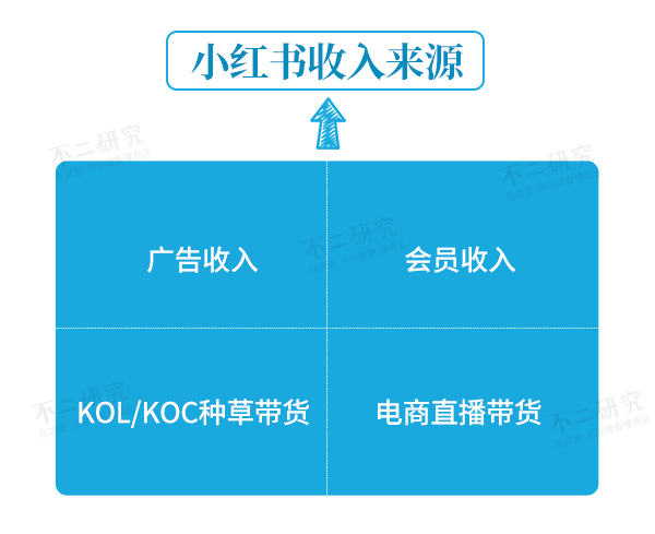 困在双11“流量仓”的小红书，商业模式有待调整