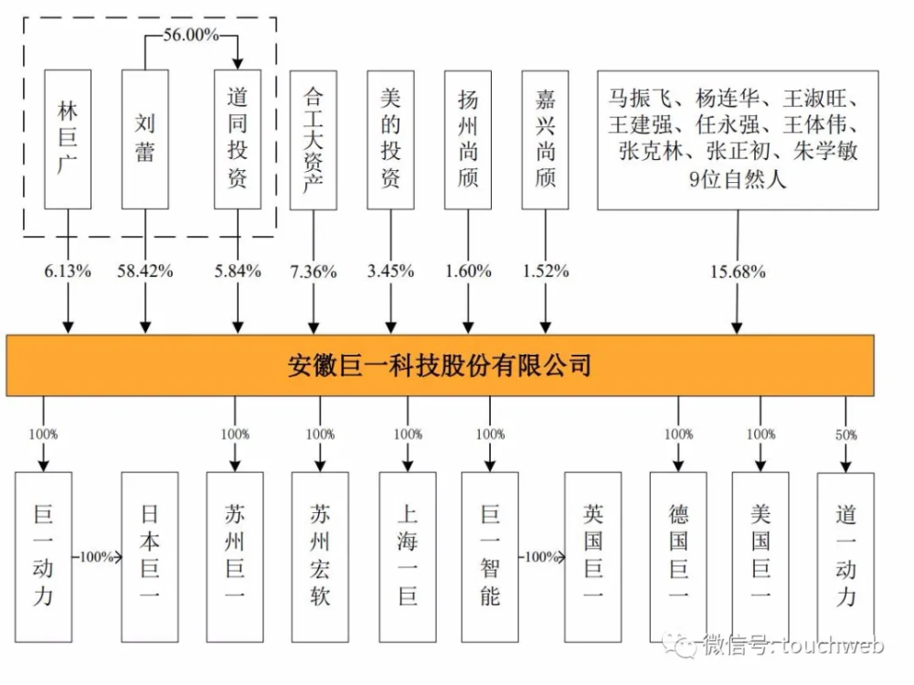 ipo前,林巨广,刘蕾分别持有公司6.13,58.42%的股份.