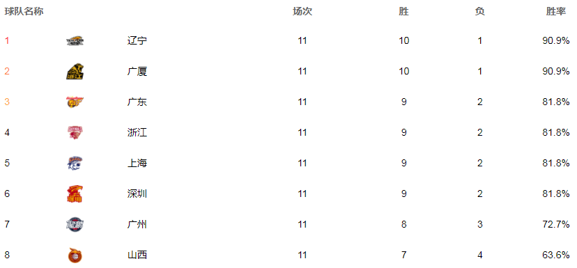 北京 CBA战绩榜！前10竞争惨烈，辽宁广厦10胜1负，宁波11连败太菜了