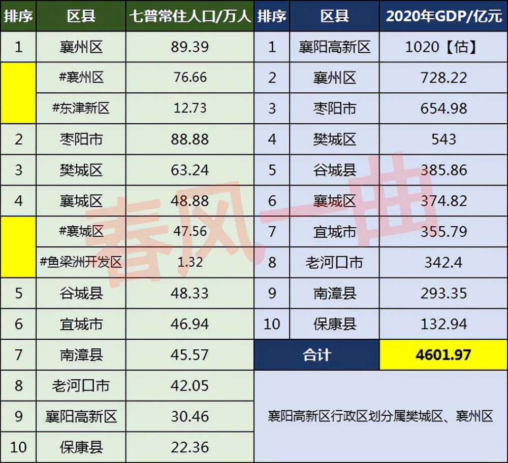 南漳人口结构_襄阳市人口分布:襄城区48.88万人,南漳县45.57万人