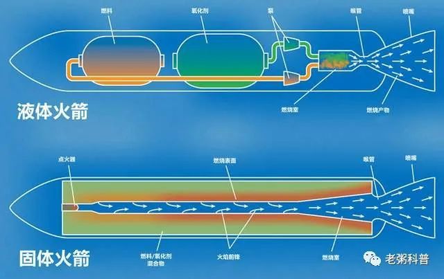 固体火箭的优势是它比液体火箭简单,不需要燃料箱,复杂的管路和发动机