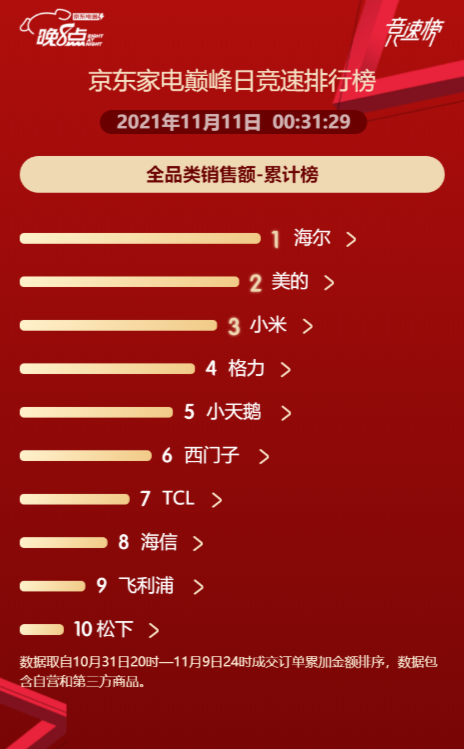 零点破15亿！京东双11海尔智家全品类份额第一，持续置顶