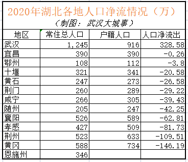 數據也證明了這一點,2020年武漢市人口淨流入328萬,其他地區人口全部