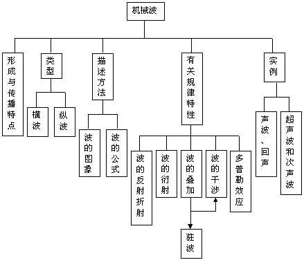 機械振動曲線運動物體電荷氣體重力場電場電動勢電流磁通量電磁感應本