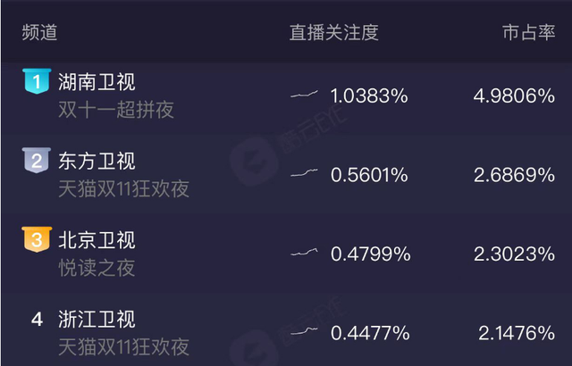 双11晚会收视大战：芒果台逆袭夺冠，易烊千玺绝了，浪姐披哥亮眼