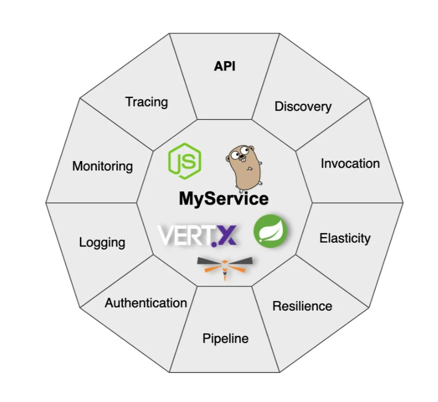 如何借助tekton实现微服务的pipeline
