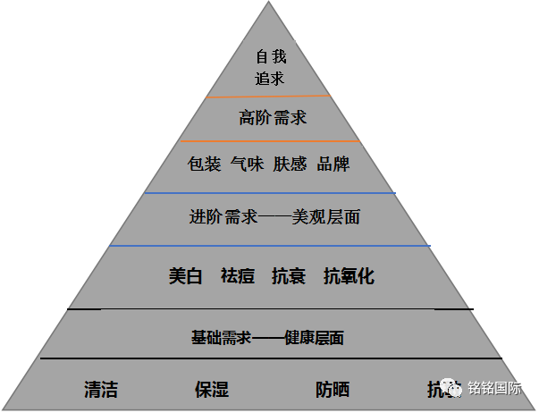 双11|护肤金字塔|别再做被割的"韭菜"啦!_腾讯新闻