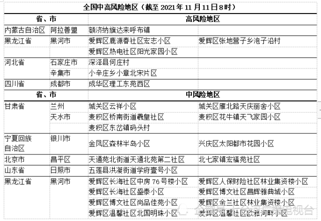 近来
疫情中高风险地区

最新名单（近来
疫情中高风险地区

最新名单查询）