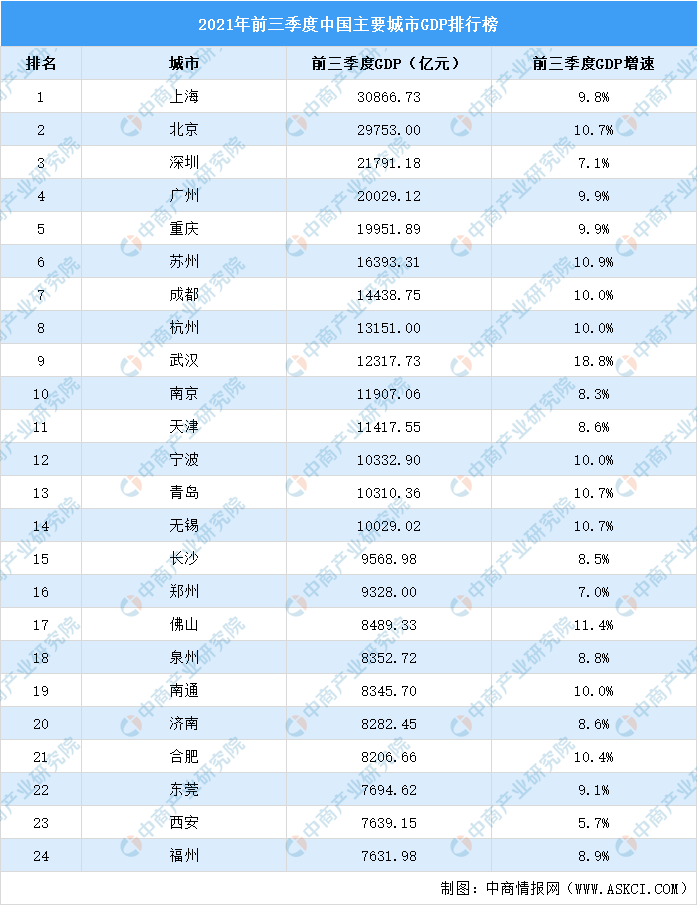 今年gdp超过2万亿的城市_中国最有希望追赶东京的城市,GDP超3万亿,亚洲第二