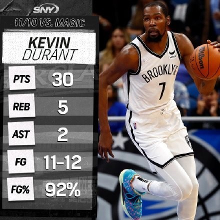 恭喜篮网33分大胜杜兰特12中11轰305疯狂联盟第一人