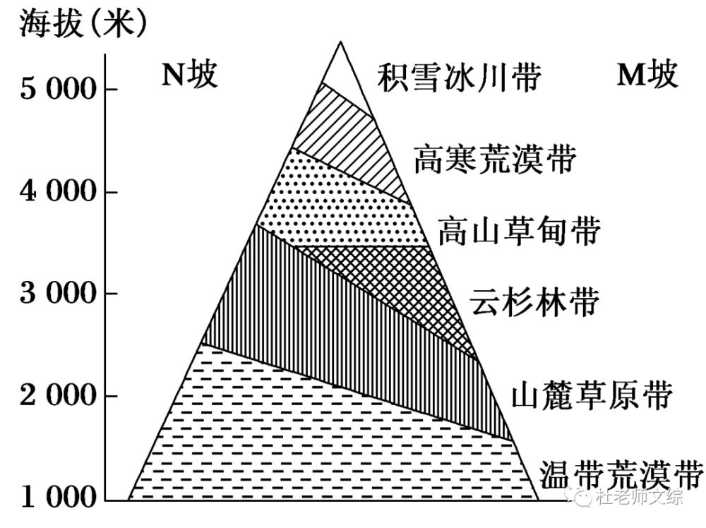 因此,有些基带为草原或荒漠的高山,由于山地上部降水增多,可能出现