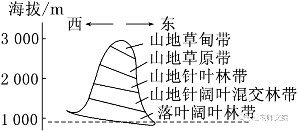 自然带分布海拔低的为迎风坡(如太行山:迎风坡降水多,但气温稍低,在背