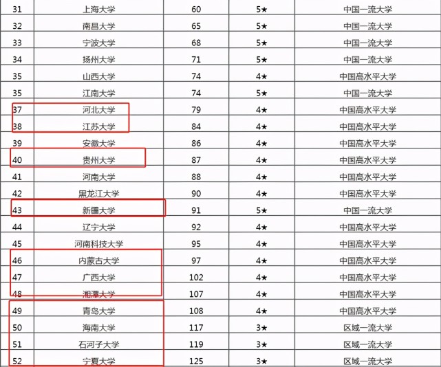 2021中國綜合類大學排名前100華中大前五網友排名驚喜不斷