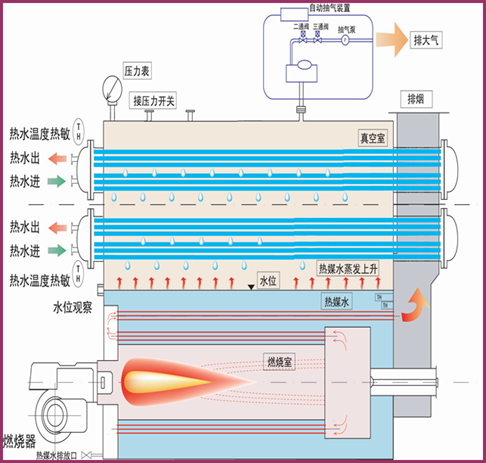 真空燃气锅炉工作原理及系统部件_真空知识_康沃真空网