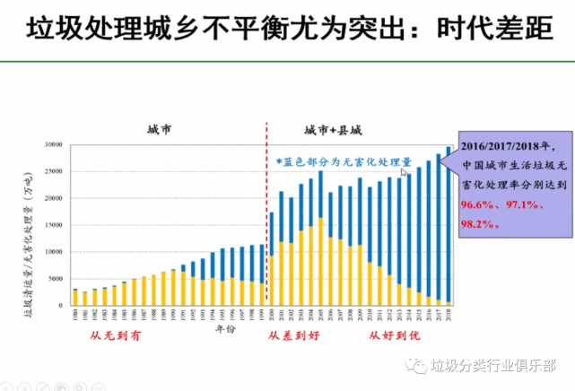 6 垃圾处理城乡不平衡尤为突出:时代差距垃圾处理方面,区域差异性比较