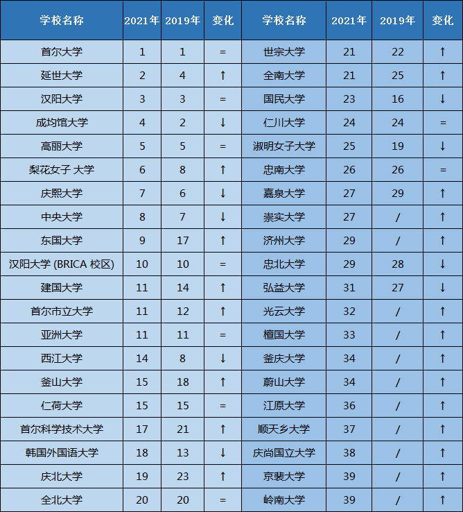 韩国大学排名2019排行_韩国大学和中国大学的排名对比