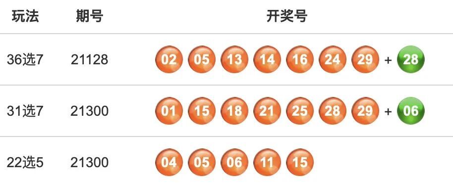 中國體育彩票福建36選7第21128期開出特等獎1注_騰訊新聞