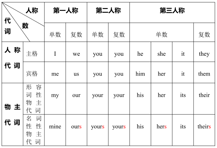 英語吃透代詞不丟分小學語法薄弱點人稱與物主代詞專練