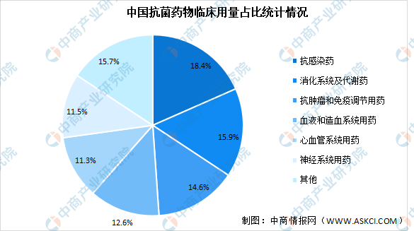 中国的门诊感冒患者约75%应用抗生素,住院患者抗生素药物使用率则高达