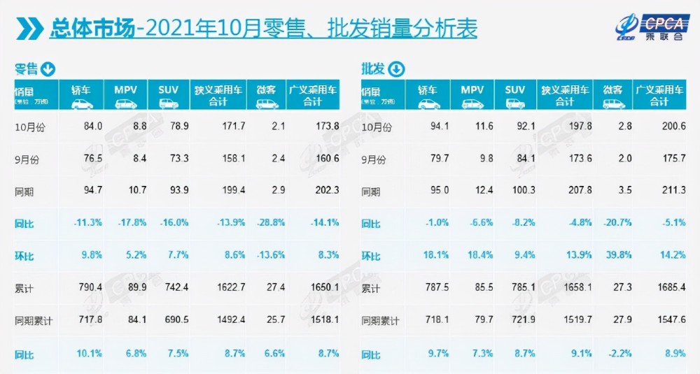 汽车销售排行榜前十名_10月份汽车销量排行:批发/零售同样增长