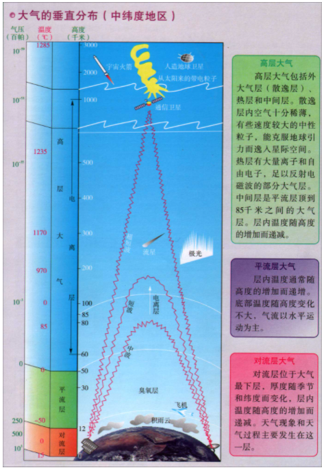 第二步,地球周圍的大氣層在垂直方向上可以分為對流層,平流層,中間層