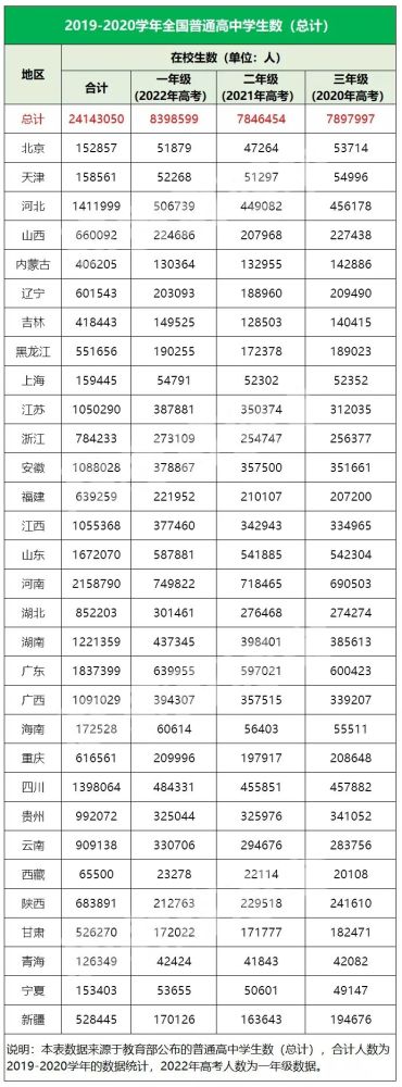 震惊！2022高考人数或再创新高，考本科更难了？