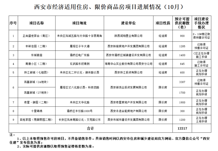 西安1450套公租房今日搖號還有限價房經適房最新進展