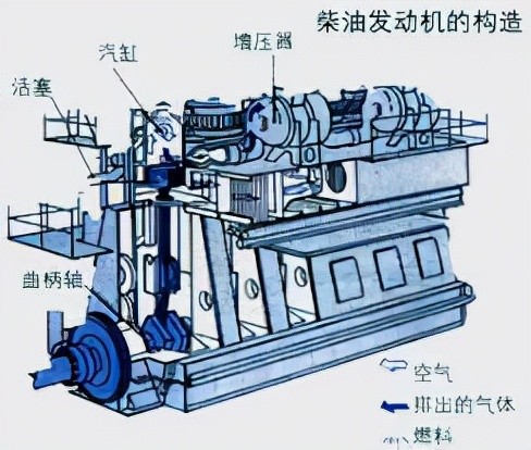 船用柴油機瞭解一下,其地位50年內無法撼動_騰訊新聞