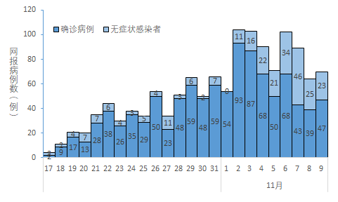 10月17日以來國內本土網報曲線3六起疫情病例情況詳細統計表4北京吉林