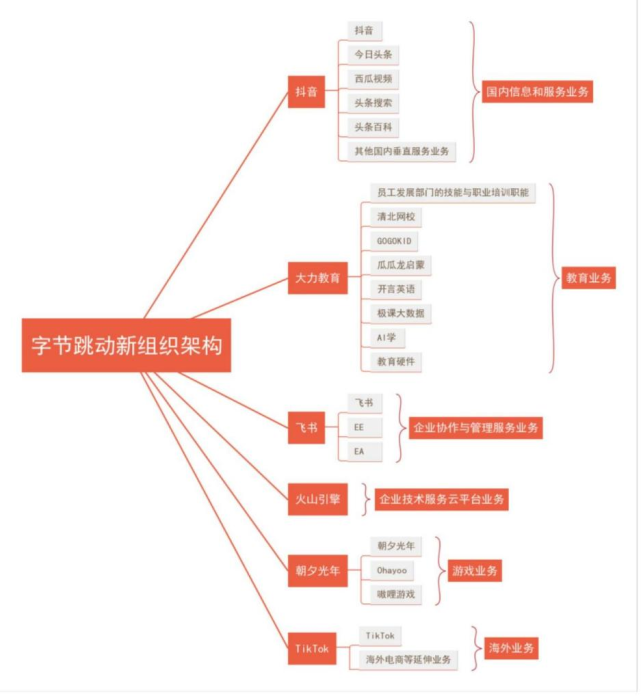 从组织架构调整角度看字节跳动六大业务板块