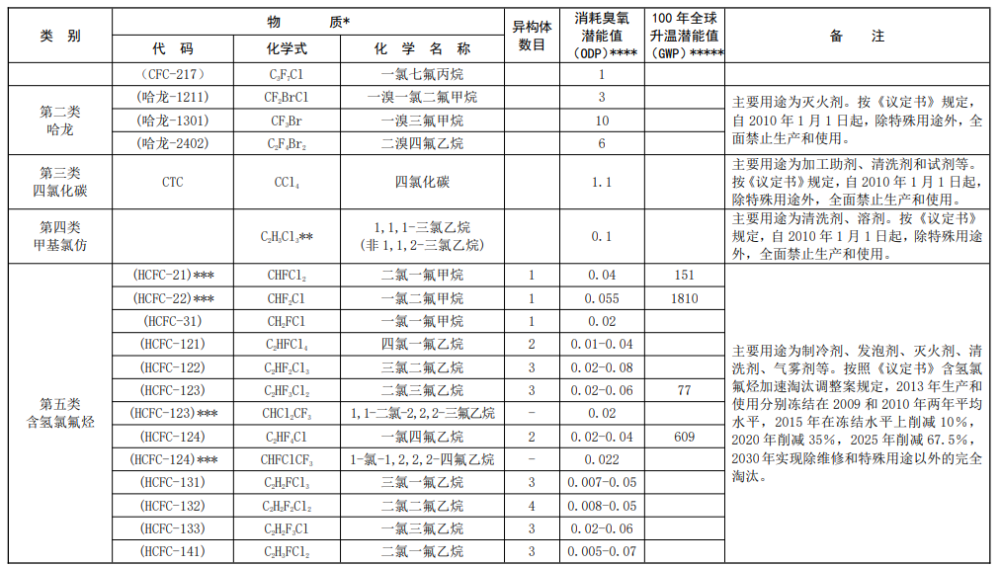 基线水平(基线是2020至2022年hfcs平均值加上含氢氯氟烃基线水平的65%