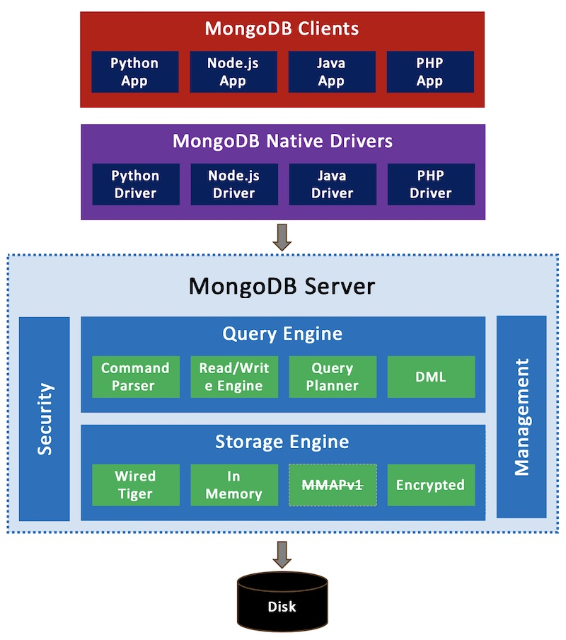 mongodb存储大小数据的方法是什么