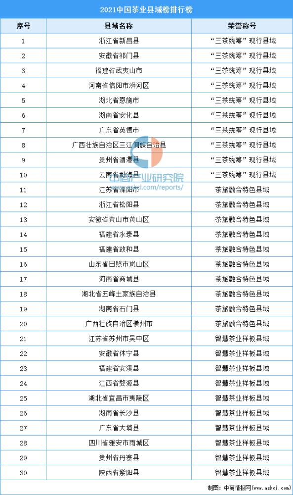 茶业公司排行_2021年度中国茶业百强企业排行榜:2大茶业企业再度蝉联榜单冠亚军