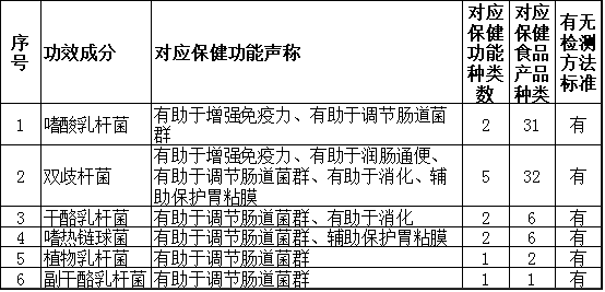 关注20132020年完成注册备案的4620种保健食品功效成分和功能声称统计