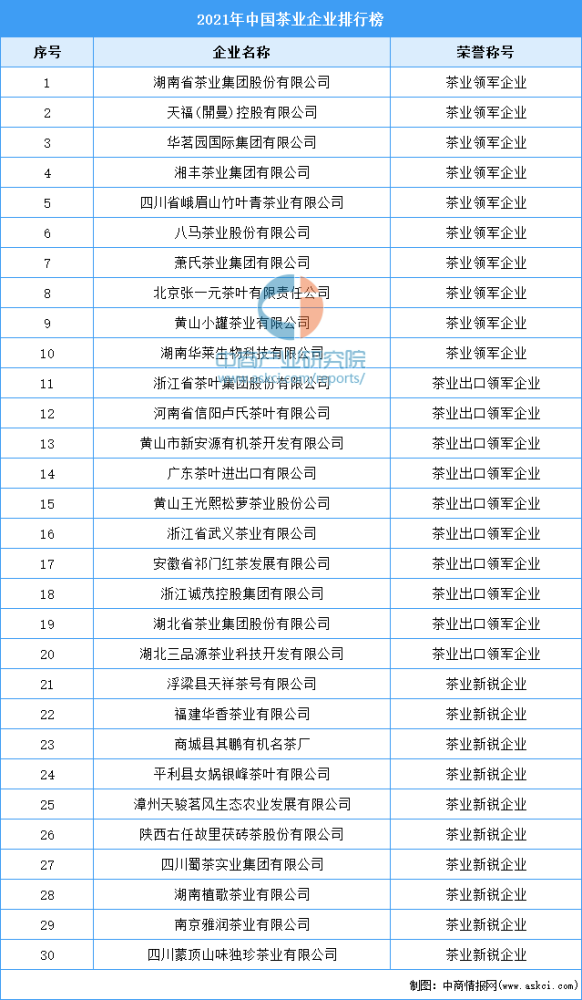 茶业公司排行_2021年度中国茶业百强企业排行榜:2大茶业企业再度蝉联榜单冠亚军