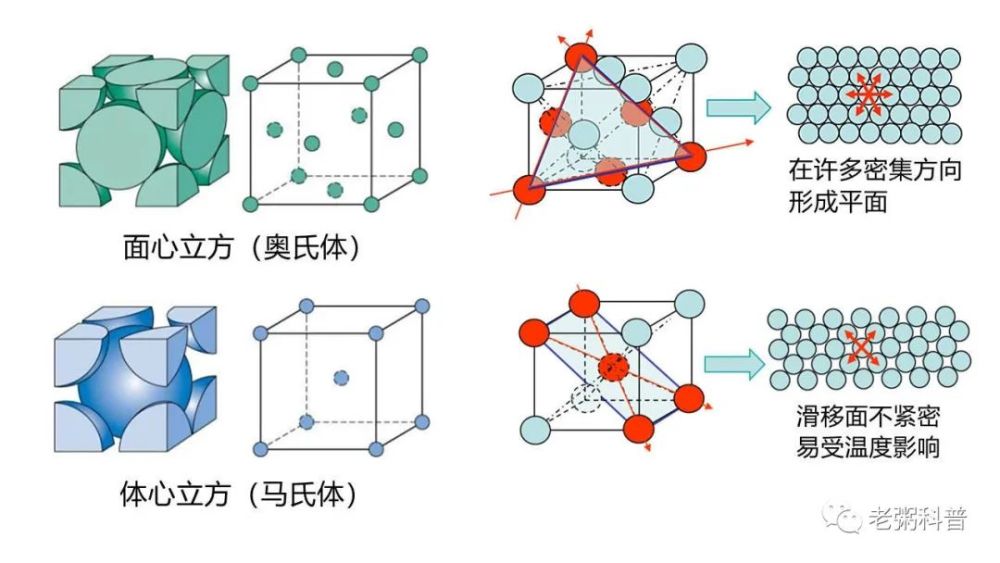 温度影响奥氏体钢急速淬火会形成马氏体,原子重新排列为体心立方结构