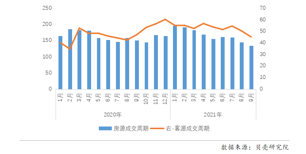 天津鏈家二手房快速成交率 (掛牌14天內成交的房源佔比)