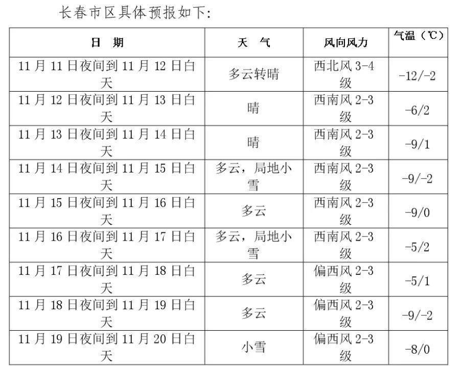 未来10天长春天气预报注意做好预防工作