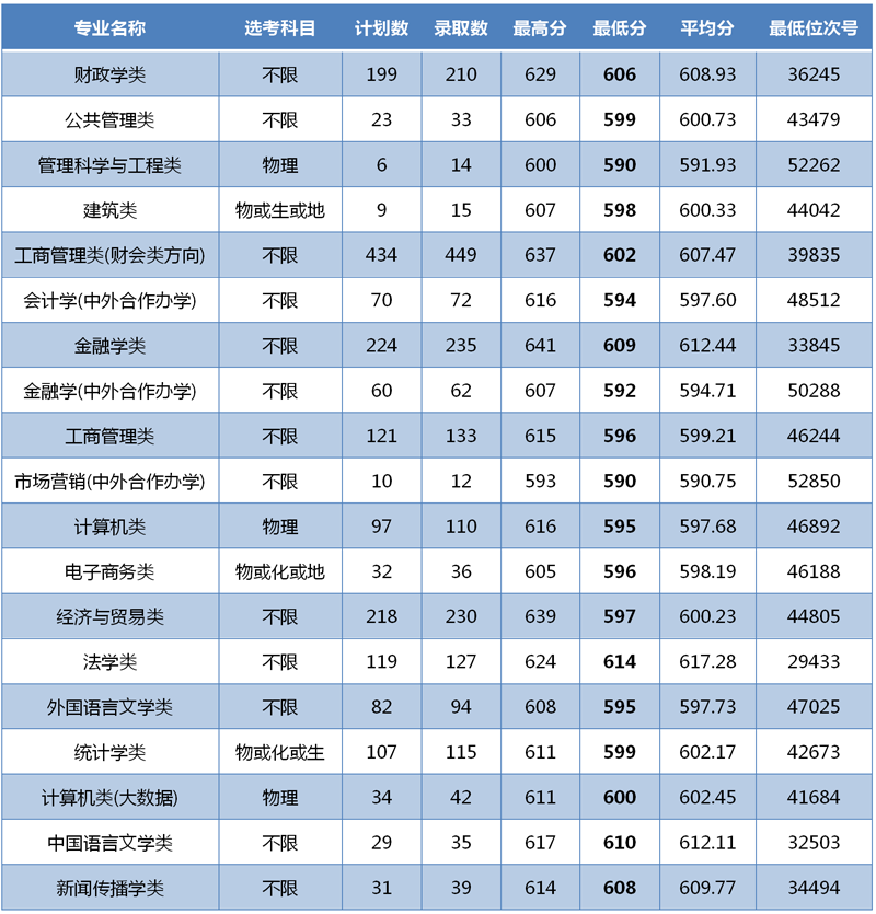 2021年浙江財經大學浙江分專業錄取分數線