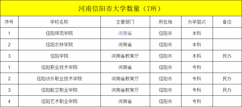 信陽目前一共有3所本科大學,4所專科高校,合計7所大學(其中公辦4所