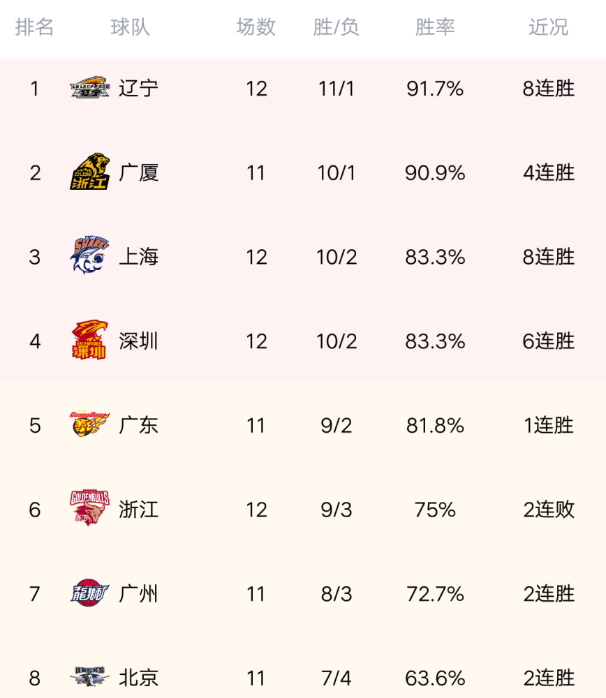 cba CBA最新积分榜：山东轰36分大胜，宁波12连败，深圳打爆天津升第四！