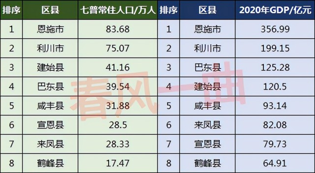 恩施州人口分布利川市7507万人鹤峰县1747万人