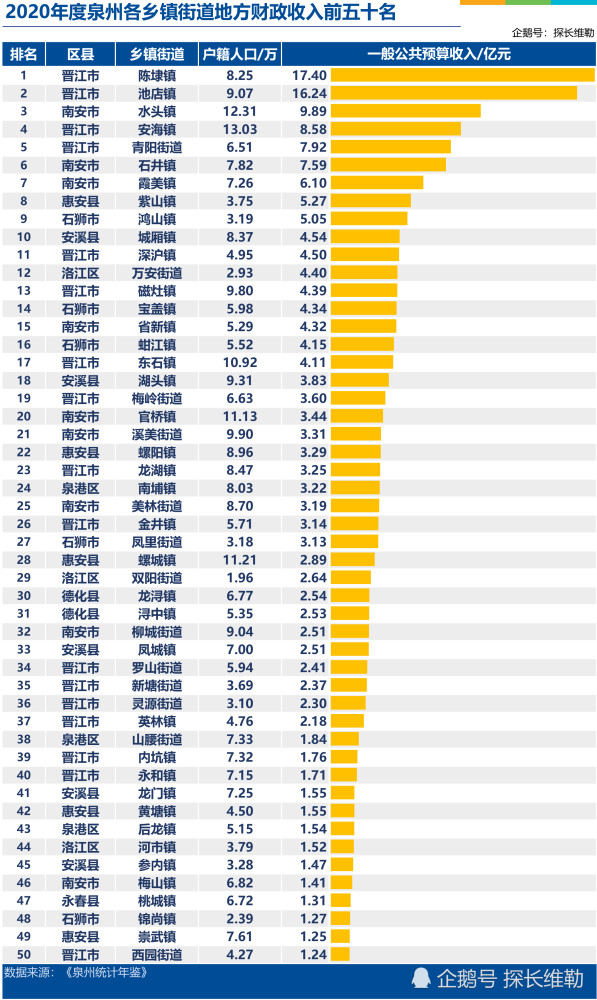 根據《2021泉州統計年鑑》中公佈的數據,2020年泉州各鄉鎮街道地方