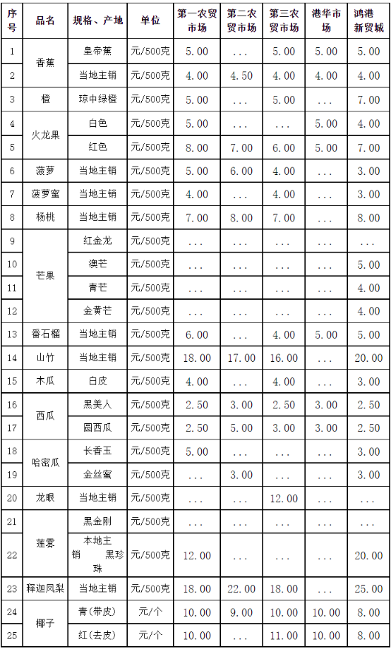 三亚市常见热带水果零售价格表2021年11月11日