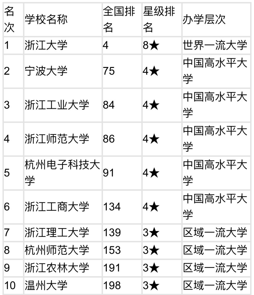 浙江高校排名,浙大第一無懸念,寧波大學和浙工大,誰能排第二?