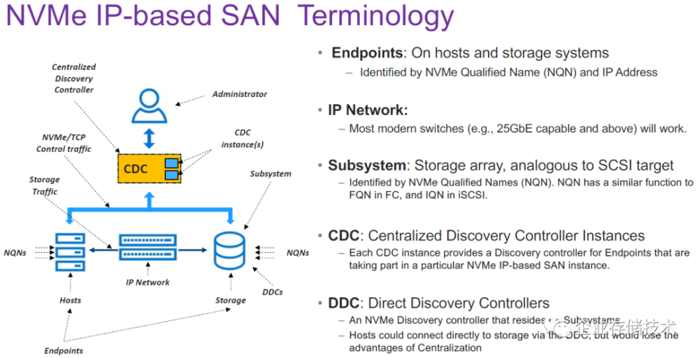 nvme-of:基于ip的nvme san自动化发现存储网络