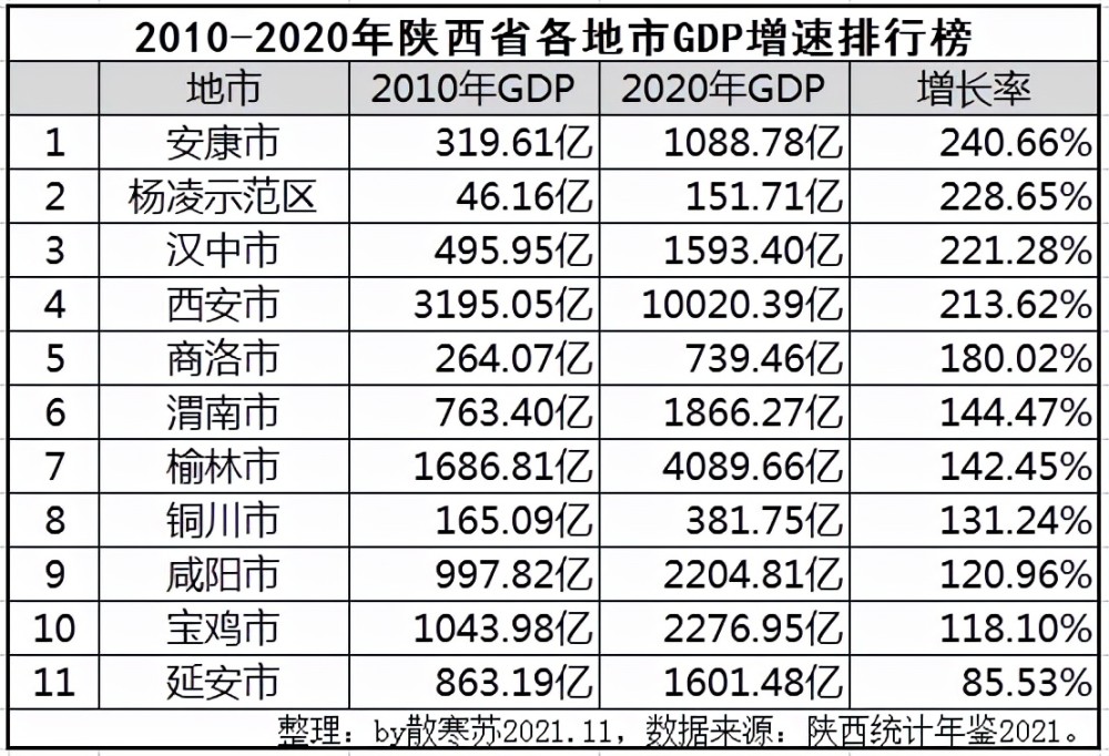 安康gdp下滑_安康顺利完成“十三五”能耗“双控”任务,单位GDP累计下降16%!